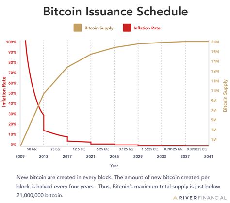 Bitcoin: Schedule programmatically ASIC mining
